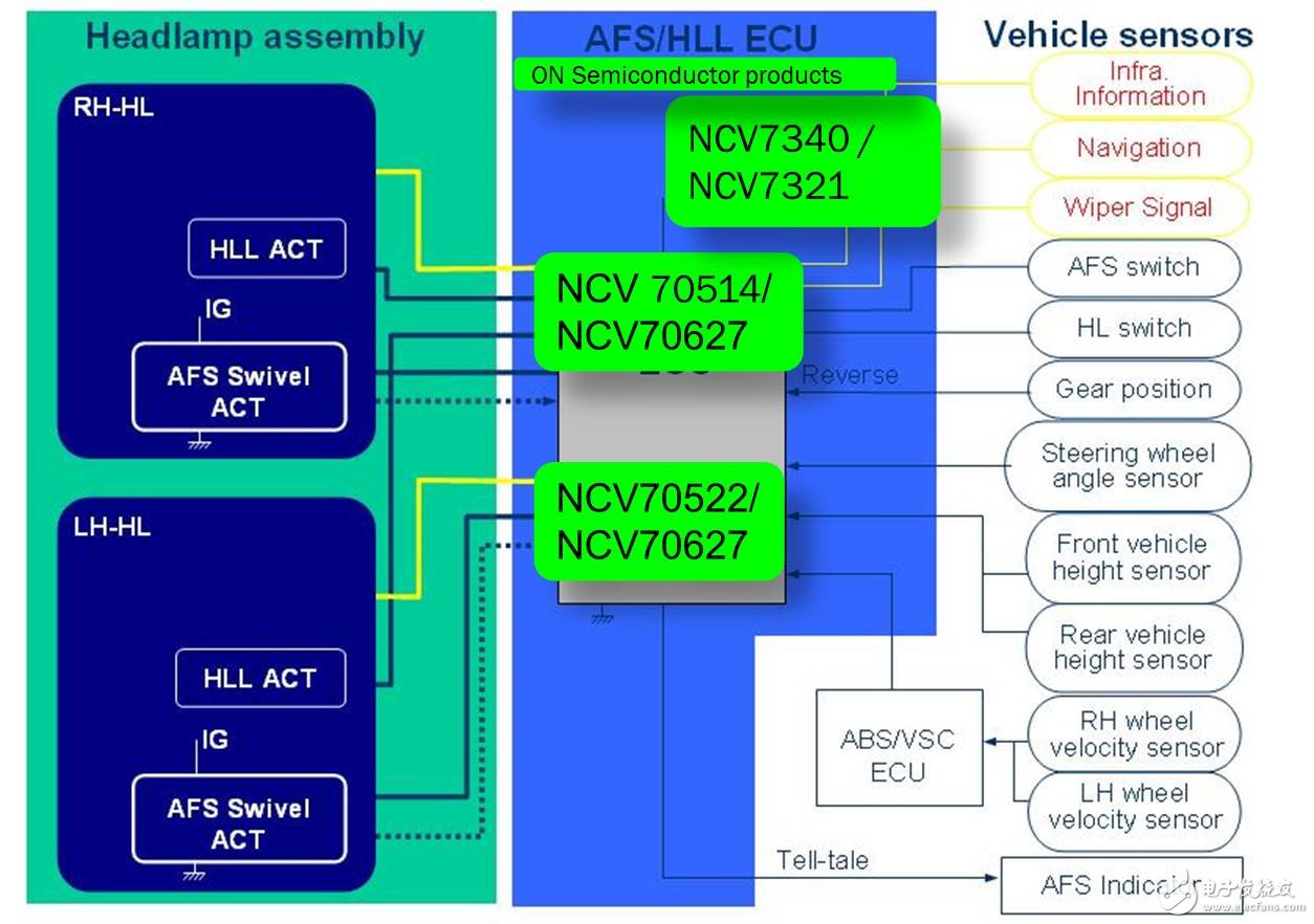 安森美半導體用于汽車自適應前大燈系統的電機控制方案