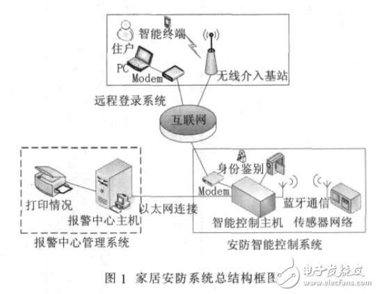 總系統(tǒng)結(jié)構(gòu)框圖