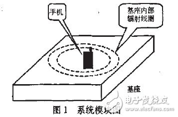 模塊圖