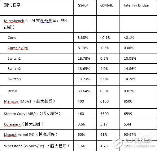 龍芯全新64位微架構(gòu)處理器 已達(dá)主流高性能水平