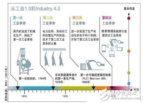 工業(yè)4.0遠(yuǎn)未到來(lái)，智能化已在路上