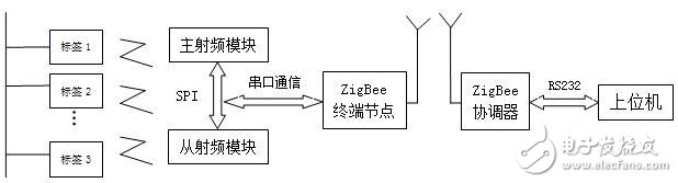 采用ZigBee和RFID技術(shù)的電子標(biāo)簽識別系統(tǒng)