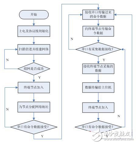 采用ZigBee和RFID技術(shù)的電子標(biāo)簽識別系統(tǒng)