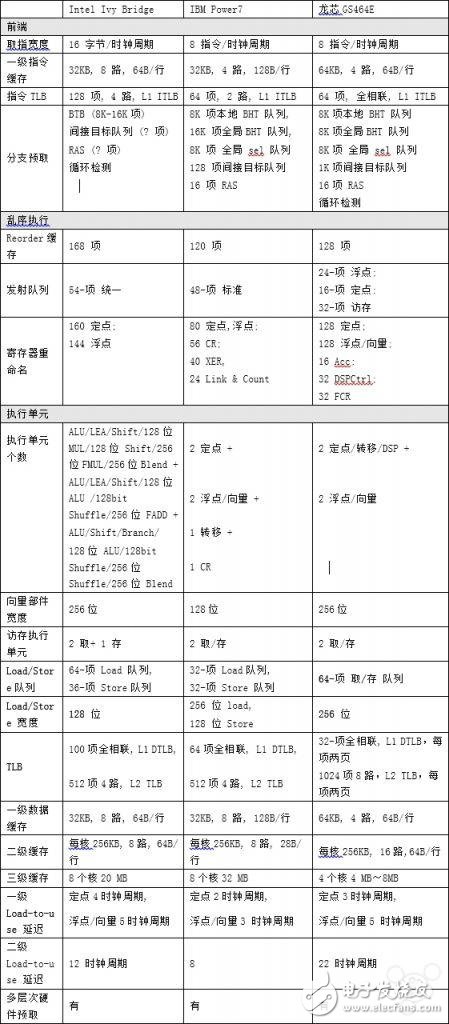 國產(chǎn)自研64位新架構(gòu)龍芯3B2000處理器發(fā)布