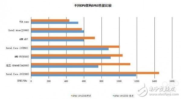 國產(chǎn)自研64位新架構(gòu)龍芯3B2000處理器發(fā)布