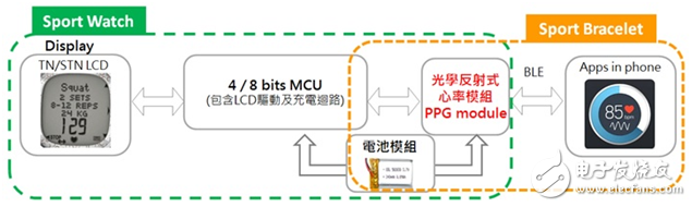 大聯大世平集團推出基于ADI的心率感測SoC解決方案