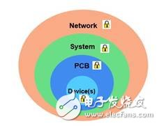 避免克?。PGA器件極大滿足物聯網安全需求