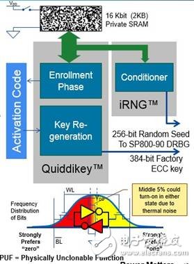 避免克隆！FPGA器件極大滿足物聯網安全需求