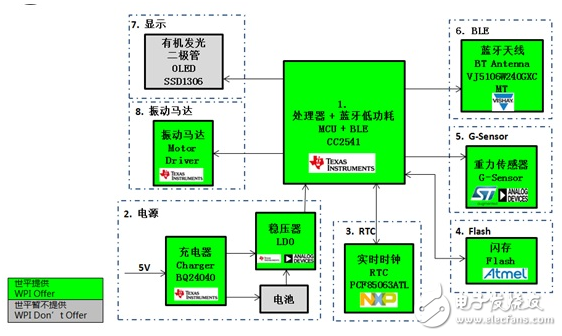 基于Atmel、TI、Toshiba等產品的低功耗藍牙智能可穿戴方案