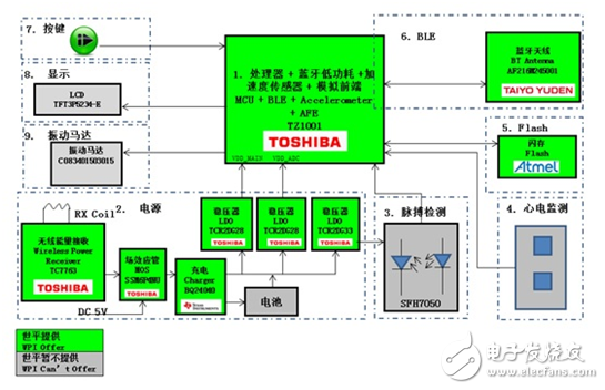 基于Atmel、TI、Toshiba等產品的低功耗藍牙智能可穿戴方案