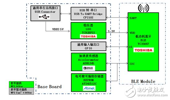 基于Atmel、TI、Toshiba等產品的低功耗藍牙智能可穿戴方案