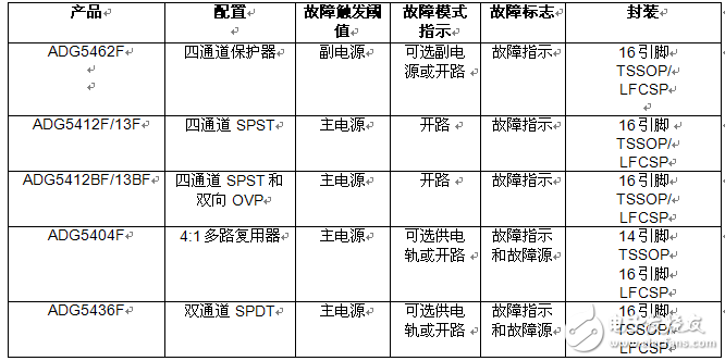 ADI公司推出新款四通道保護器和多路復(fù)用器