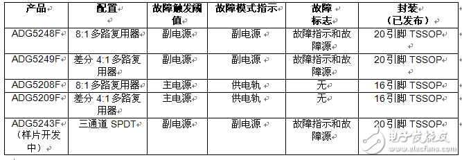 ADI公司推出新款四通道保護器和多路復(fù)用器