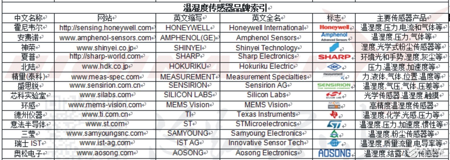 如何準確選取合適自己應用的溫濕度傳感器