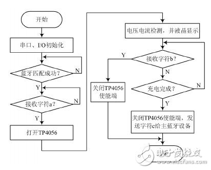 圖4 無線接收部分流程圖