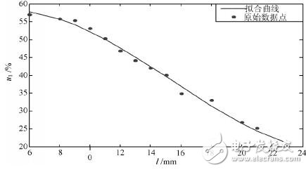 圖6 兩線圈距離與傳輸效率的關系