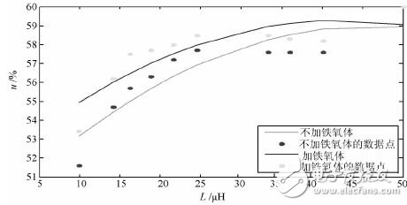 圖7 電感值變化與傳輸效率的關系