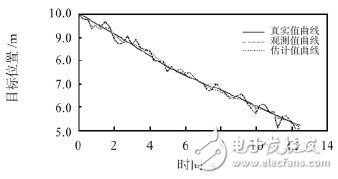 圖5 超聲測距傳感器系統的卡爾曼濾波