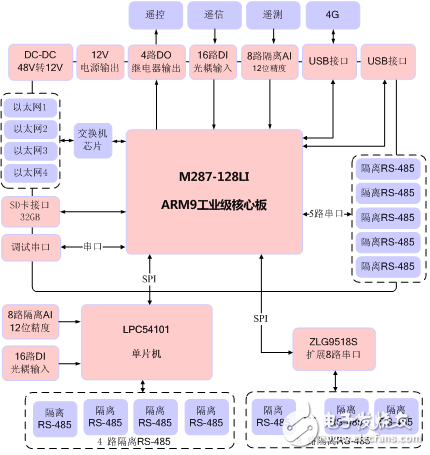 ARM核心板在基站監(jiān)控FSU中的應(yīng)用