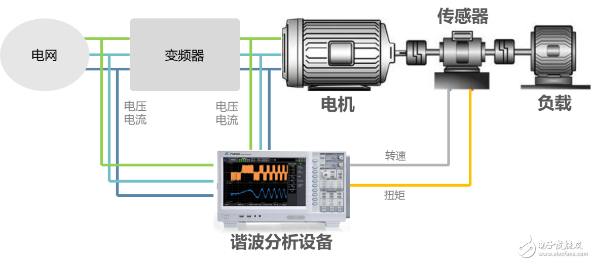 電機(jī)與驅(qū)動器的設(shè)計(jì)注意事項(xiàng)和測量方法