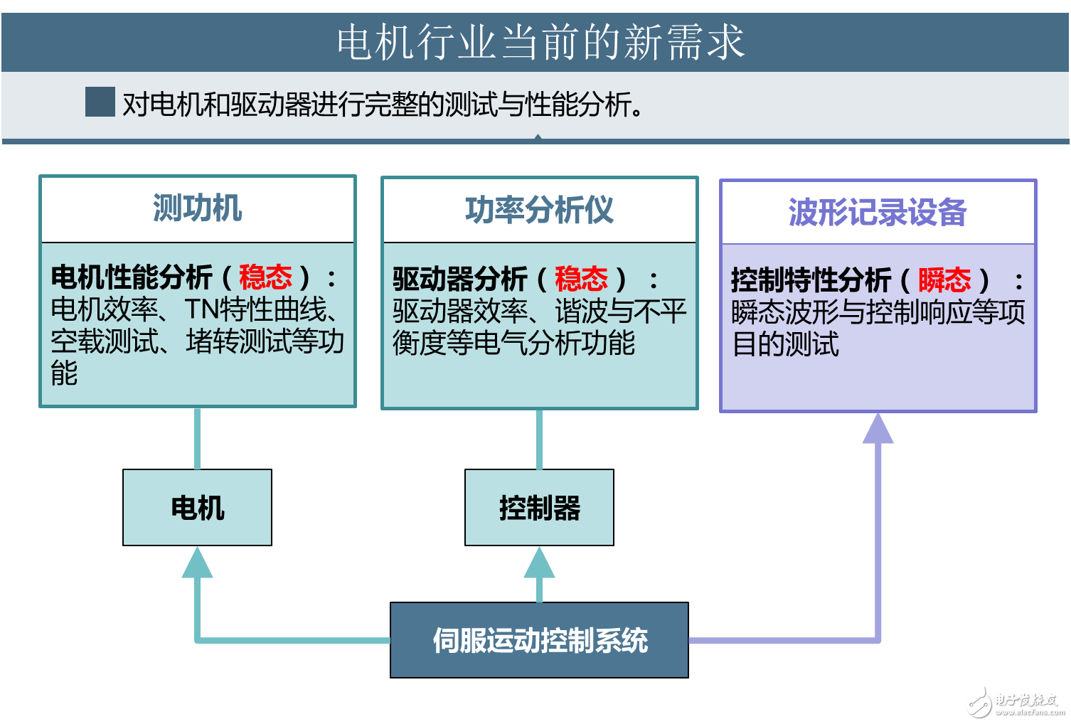 電機(jī)與驅(qū)動器的設(shè)計(jì)注意事項(xiàng)和測量方法