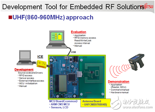 富士通半導體FRAM RFID開發套件