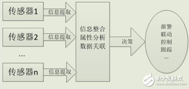 多傳感器視頻集成技術(shù)及應用