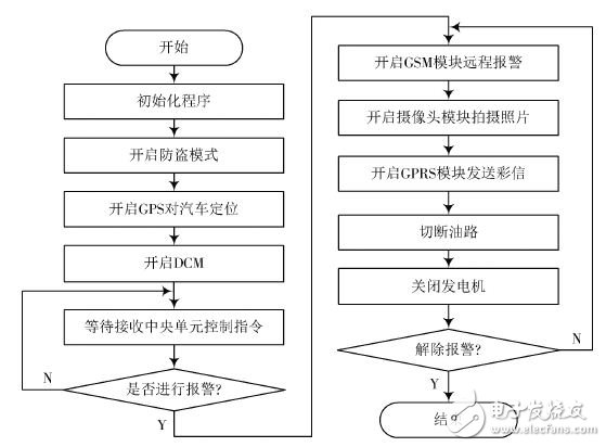 圖5 防盜功能程序流程圖