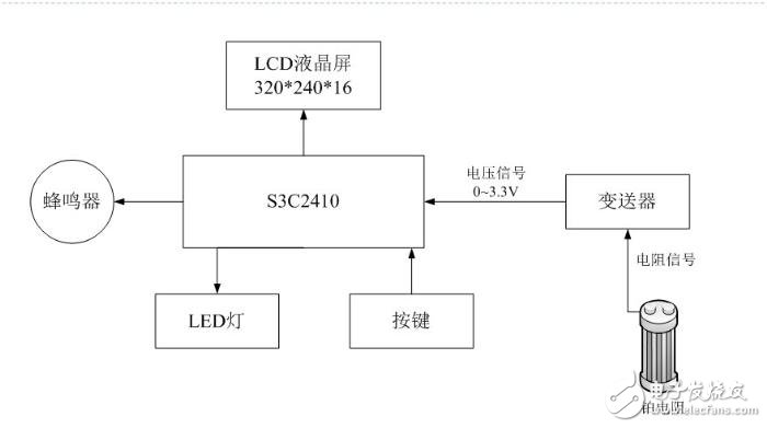 嵌入式無線監測儀系統電路設計詳解 —電路圖天天讀（207）