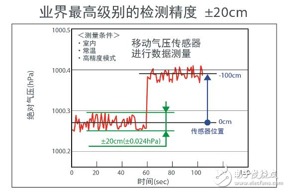 ROHM業界最高級別高度檢測精度(±20cm)超小型氣壓傳感器