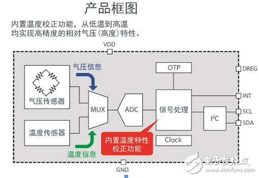 ROHM業界最高級別高度檢測精度(±20cm)超小型氣壓傳感器