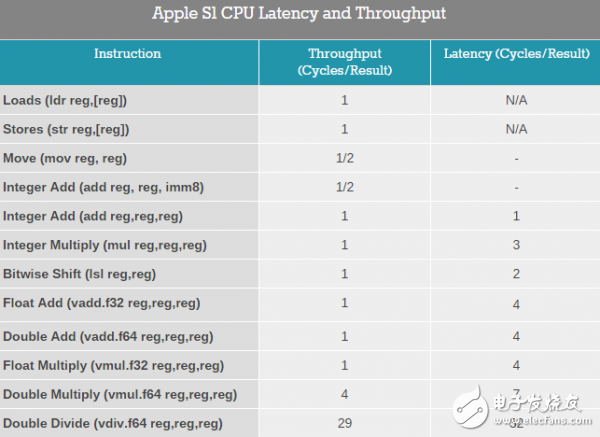 驚嘆：Apple Watch手表芯片S1：26×28內有30個獨立的組件