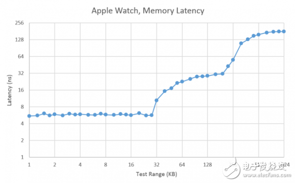 驚嘆：Apple Watch手表芯片S1：26×28內有30個獨立的組件