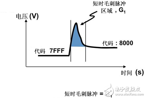 令人困擾的DAC輸出短時毛刺脈沖干擾