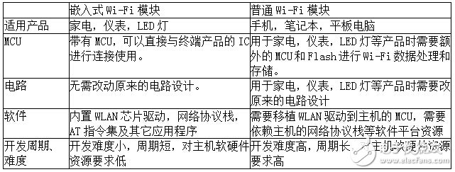 智能硬件要創新 嵌入式Wi-Fi模塊要革命