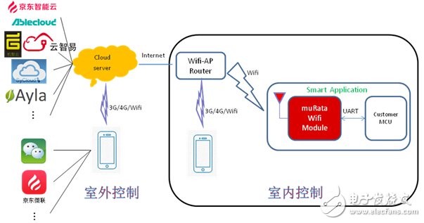 智能硬件要創新 嵌入式Wi-Fi模塊要革命