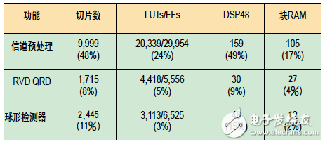 按子系統劃分的資源占用情況