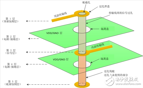 你需要了解的與過孔有關(guān)的四件事