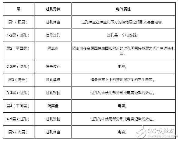 你需要了解的與過孔有關(guān)的四件事