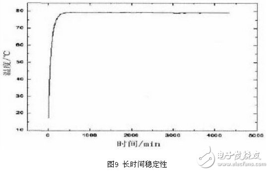 氣體傳感器PID脈寬恒溫控制電路設計