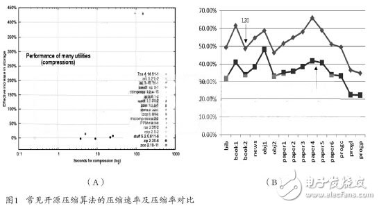 基于FPGA的LZO實時無損壓縮的硬件設計