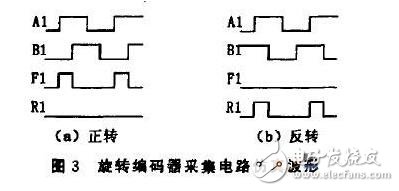 基于ARM的旋轉編碼器采集模塊設計