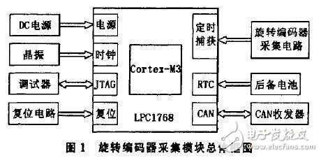 基于ARM的旋轉編碼器采集模塊設計