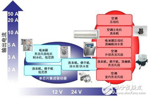 用于白家電的電機驅動器/控制器電壓/電流范圍概覽