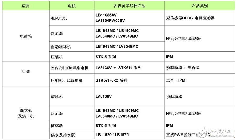 安森美半導體應用于白家電的高能效電機驅動方案概覽