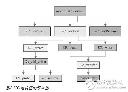 高清視頻監控中的I2C總線云臺電機控制設計