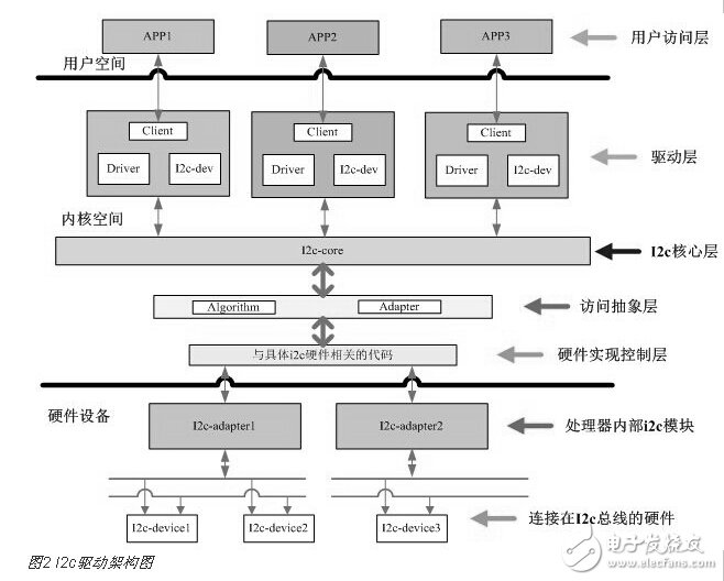 高清視頻監控中的I2C總線云臺電機控制設計