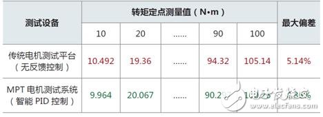 不容忽視的電機測試細節—控制精度