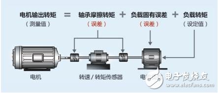 不容忽視的電機測試細節—控制精度