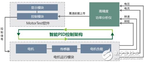 不容忽視的電機測試細節—控制精度